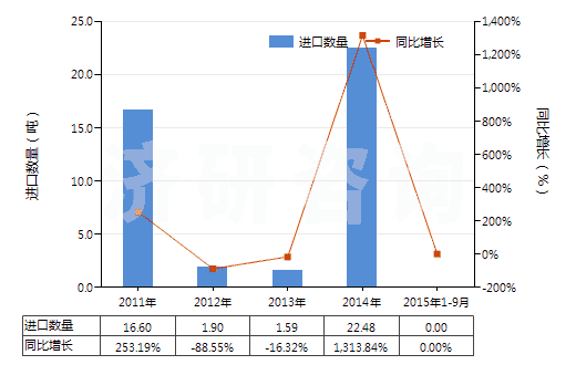 2011-2015年9月中國(guó)松香或樹(shù)脂酸衍生物的鹽(松香加合物的鹽除外)(HS38062090)進(jìn)口量及增速統(tǒng)計(jì)